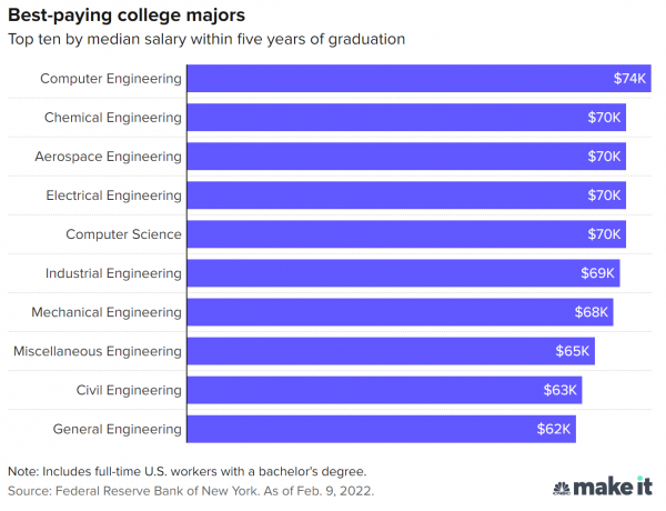 美國大學畢業 薪資最高和最低的專業