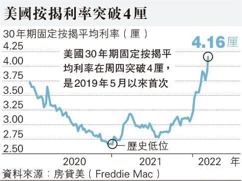 房贷利率走高 竞争者可望减少