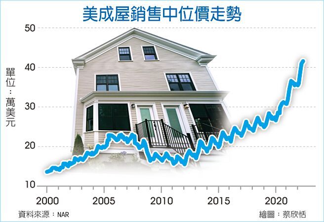 6月成屋銷售較上月減少 但價格再創新高