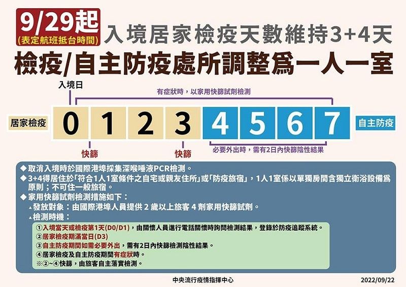 台灣邊境分階段解封 0+7預計10/13上路