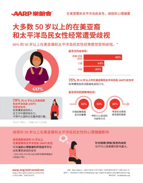 AARP樂齡會最新調查 50歲以上亞裔女性六成常遭歧視