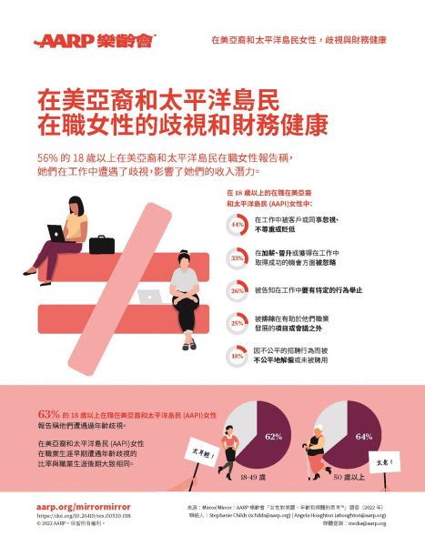 AARP樂齡會最新調查 50歲以上亞裔女性六成常遭歧視