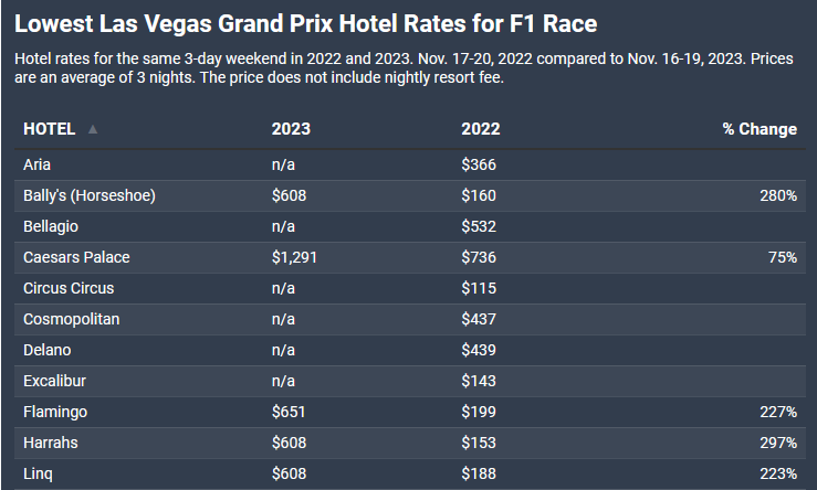 F1大獎賽期間 拉斯維加斯酒店價格漲超300%