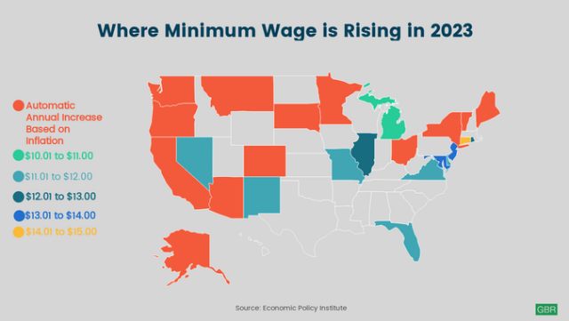 美国27个州 2023年将提高最低工资