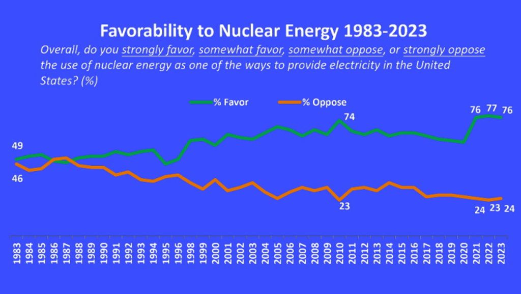 美國民意76％支持核能 連3年創新高