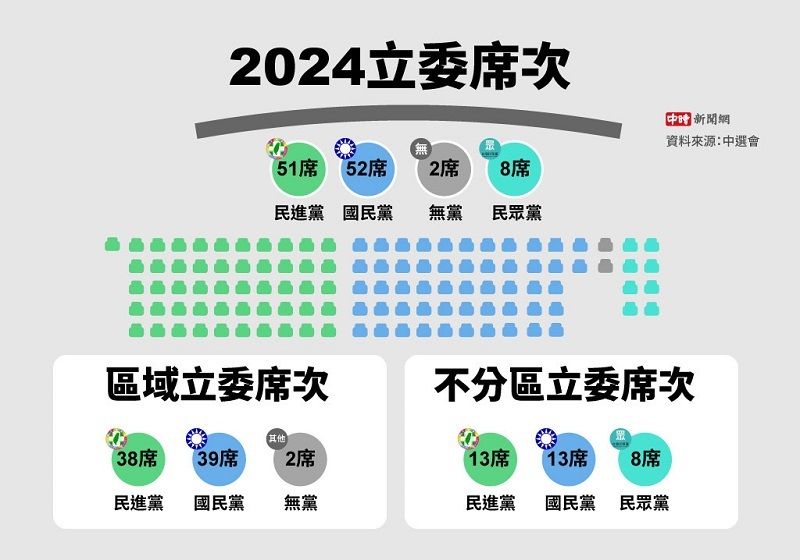 立院席次三黨不過半 藍52綠51白8無黨2  