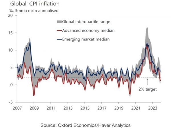 全球通膨率快速下降 央行利率反映會慢些