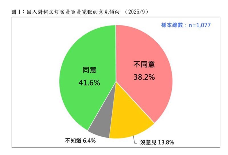 最新民調 41.6％認同柯文哲案是冤獄38.2％不認同！