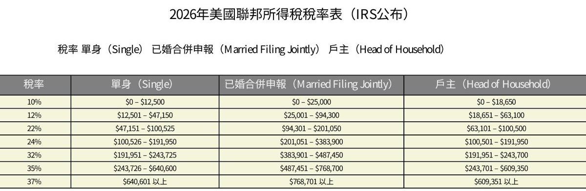 IRS公布2026年新税级与标准扣除额