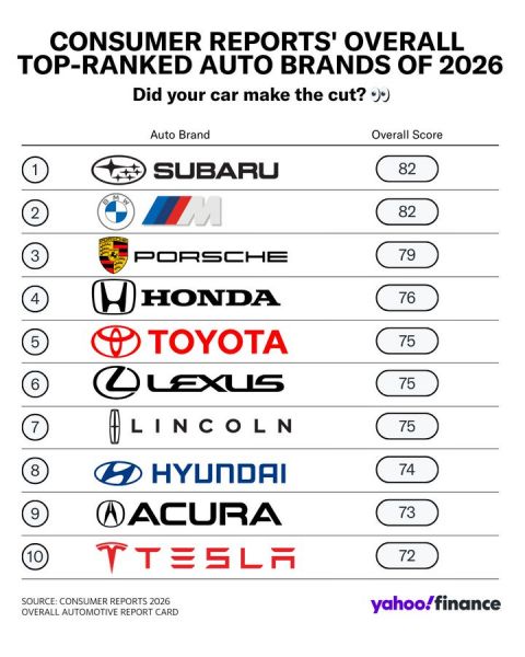 美消費者報告發布：2026年最佳與最差汽車品牌
