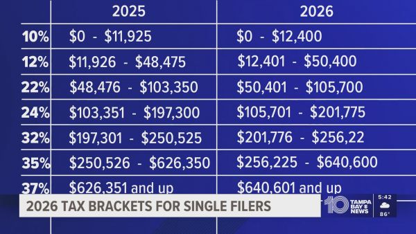 IRS公布2025年最新税率级距 2026年报税适用