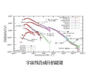 暗物质与暗能量（中）