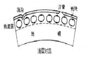 地質板塊動力學（上）