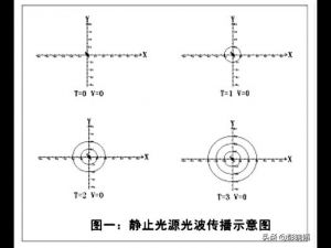 光速恒定假设的是与非