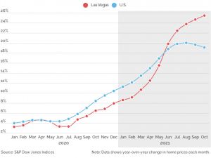 全國房價飆漲 維加斯更勝一籌
