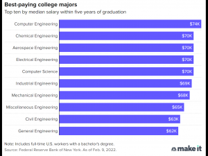 美國大學畢業 薪資最高和最低的專業