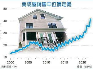 6月成屋銷售較上月減少 但價格再創新高