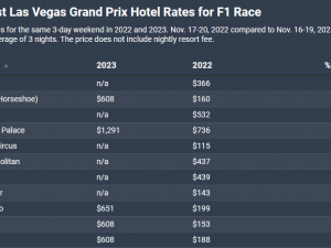 F1大奖赛期间 拉斯维加斯酒店价格涨超300%