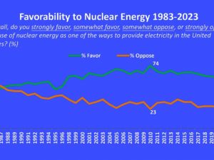 美国民意76％支持核能 连3年创新高