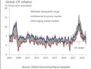 全球通膨率快速下降 央行利率反映会慢些