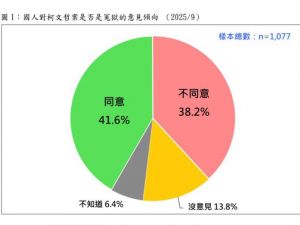 最新民調 41.6％認同柯文哲案是冤獄38.2％不認同！