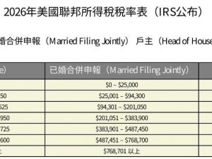 IRS公布2026年新税级与标准扣除额