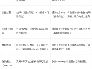 Medicare注册将开放 处方药计划有重大变更