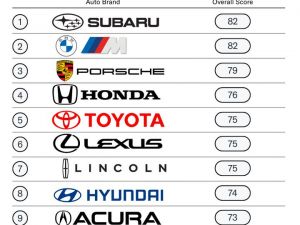 美消費者報告發布：2026年最佳與最差汽車品牌